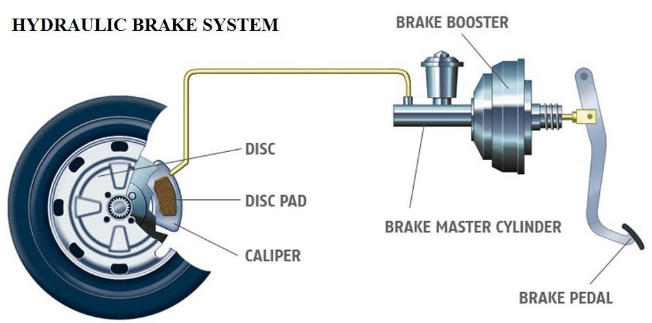 Hydraulic Brake Systems